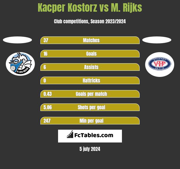 Kacper Kostorz vs M. Rijks h2h player stats