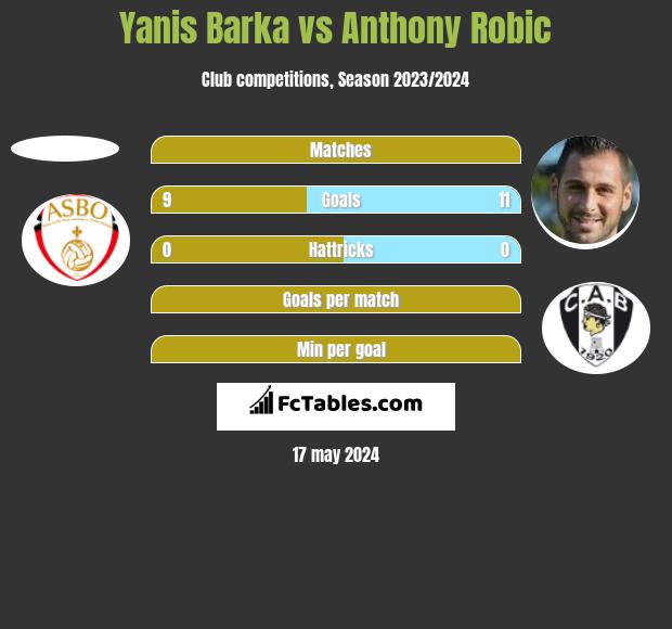 Yanis Barka vs Anthony Robic h2h player stats