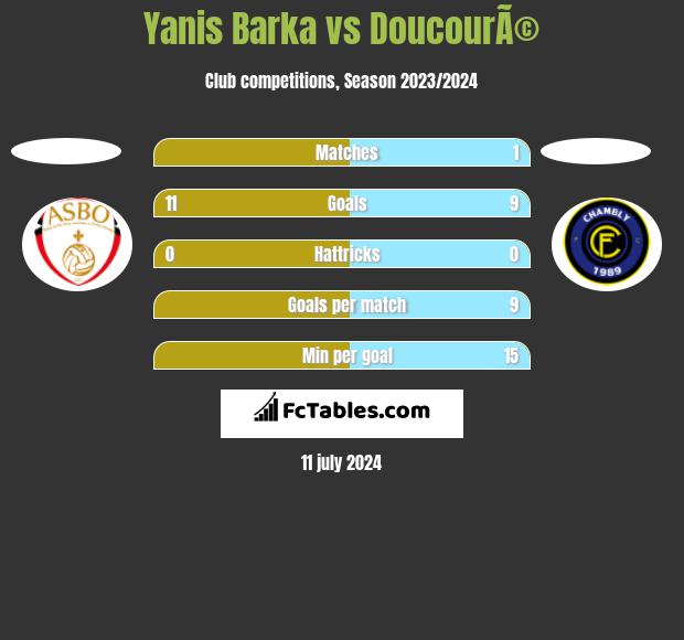 Yanis Barka vs DoucourÃ© h2h player stats