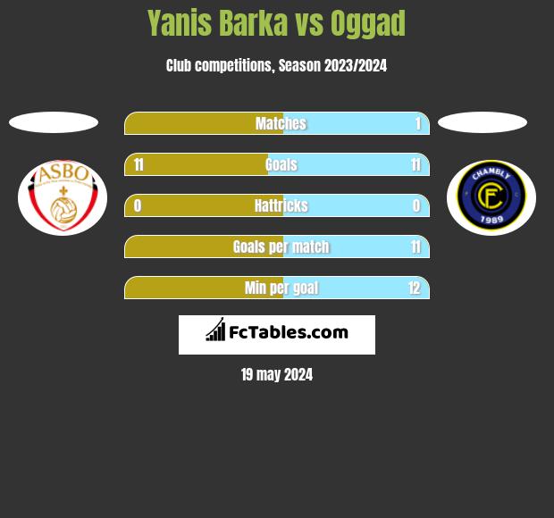 Yanis Barka vs Oggad h2h player stats