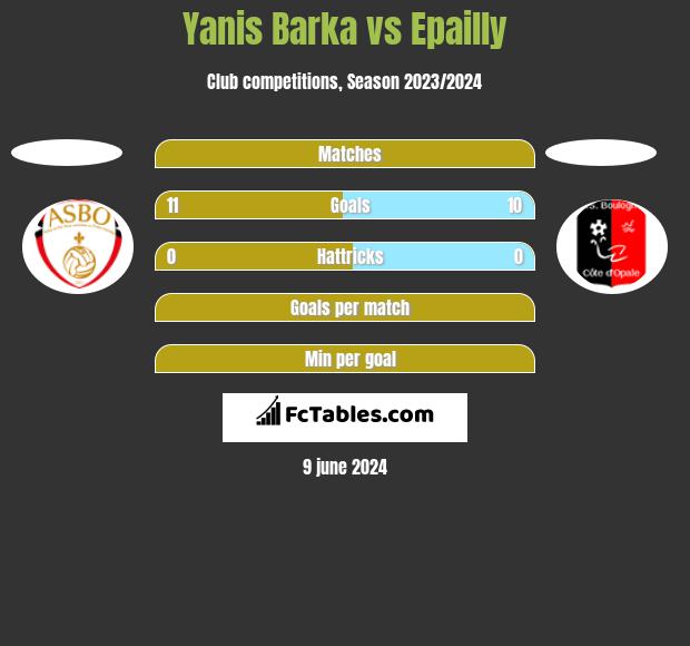 Yanis Barka vs Epailly h2h player stats