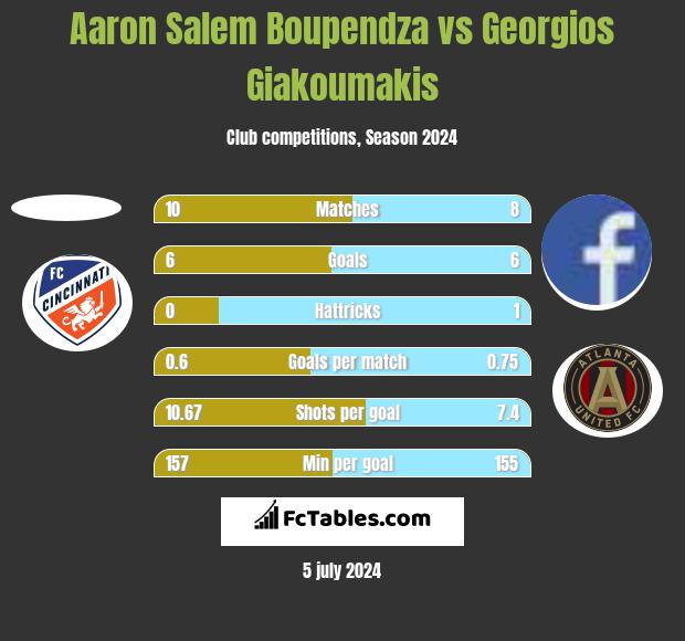 Aaron Salem Boupendza vs Georgios Giakoumakis h2h player stats