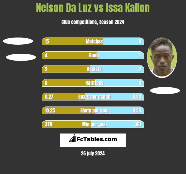 Nelson Da Luz vs Issa Kallon h2h player stats