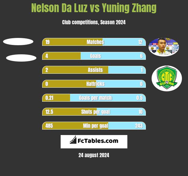 Nelson Da Luz vs Yuning Zhang h2h player stats