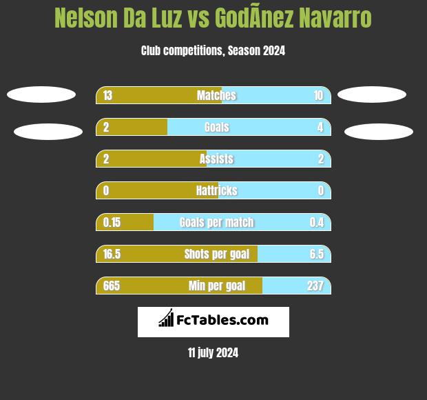 Nelson Da Luz vs GodÃ­nez Navarro h2h player stats