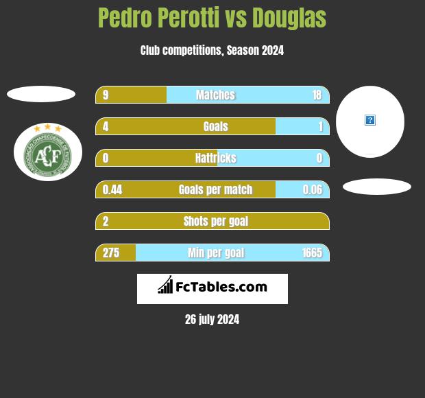 Pedro Perotti vs Douglas h2h player stats