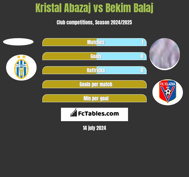 Kristal Abazaj vs Bekim Balaj h2h player stats