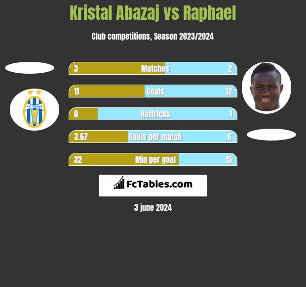 Kristal Abazaj vs Raphael h2h player stats