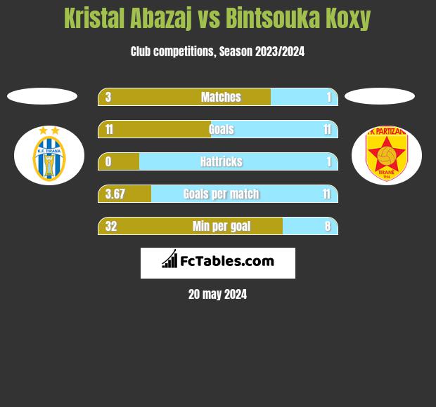Kristal Abazaj vs Bintsouka Koxy h2h player stats