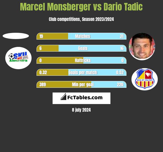 Marcel Monsberger vs Dario Tadic h2h player stats