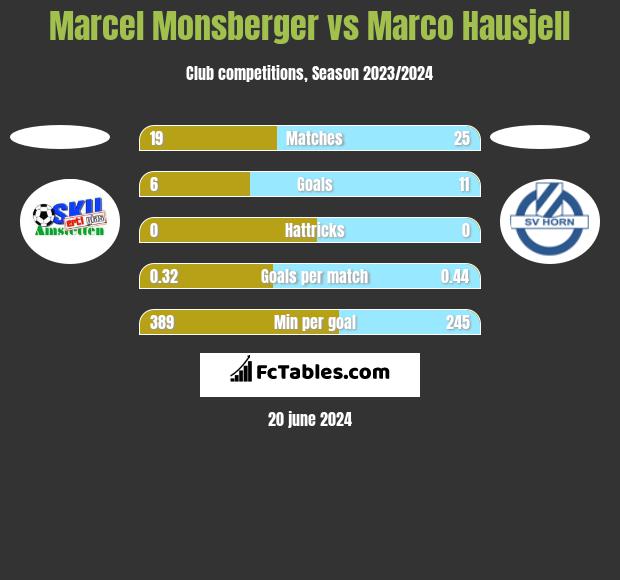 Marcel Monsberger vs Marco Hausjell h2h player stats