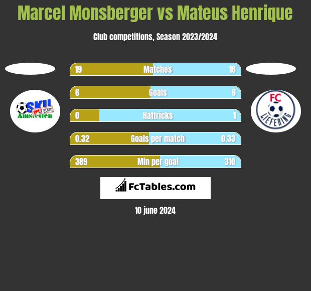 Marcel Monsberger vs Mateus Henrique h2h player stats