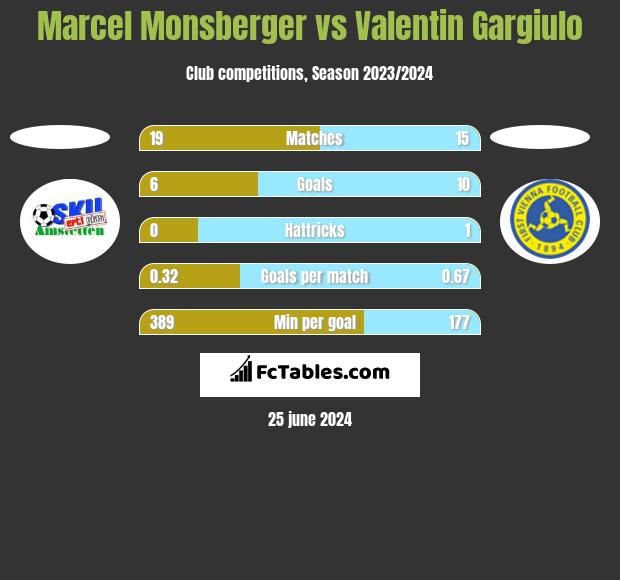 Marcel Monsberger vs Valentin Gargiulo h2h player stats