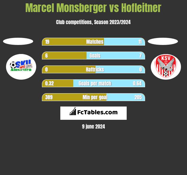 Marcel Monsberger vs Hofleitner h2h player stats