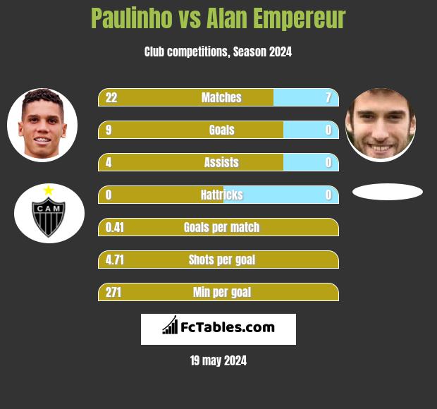 Paulinho vs Alan Empereur h2h player stats