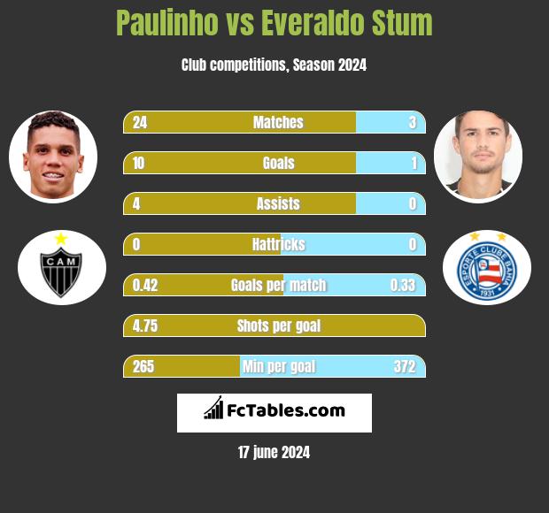 Paulinho vs Everaldo Stum h2h player stats