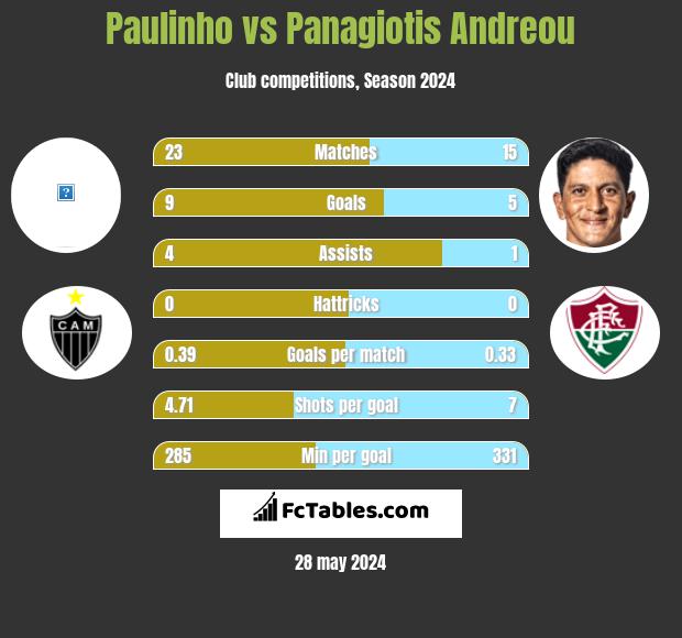 Paulinho vs Panagiotis Andreou h2h player stats