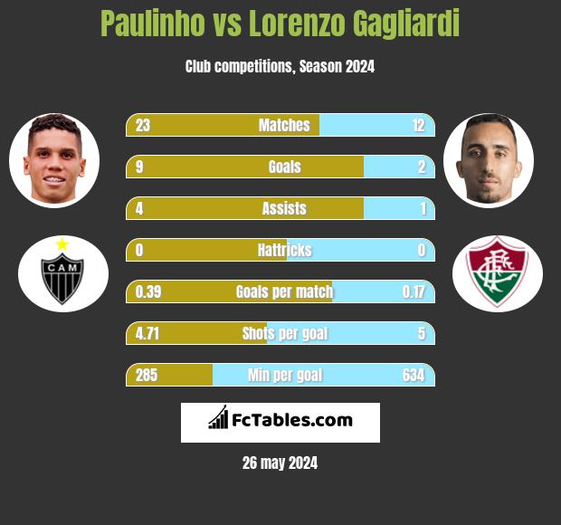 Paulinho vs Lorenzo Gagliardi h2h player stats