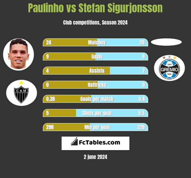 Paulinho vs Stefan Sigurjonsson h2h player stats