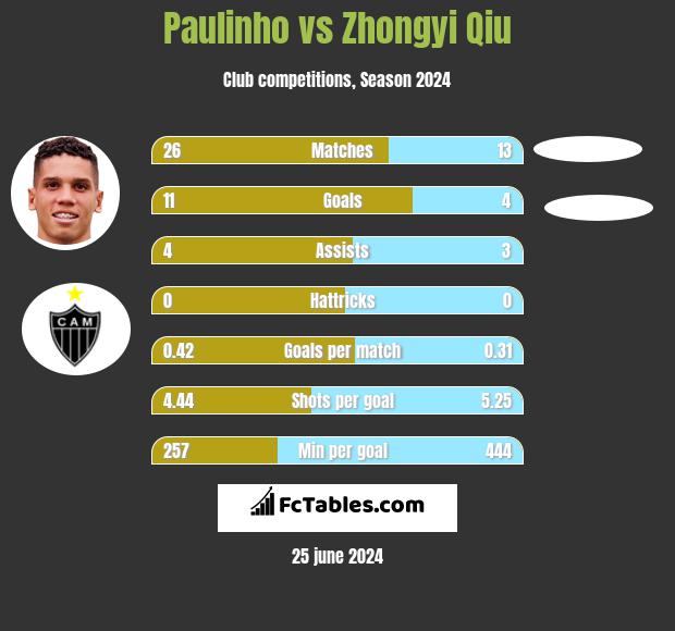 Paulinho vs Zhongyi Qiu h2h player stats