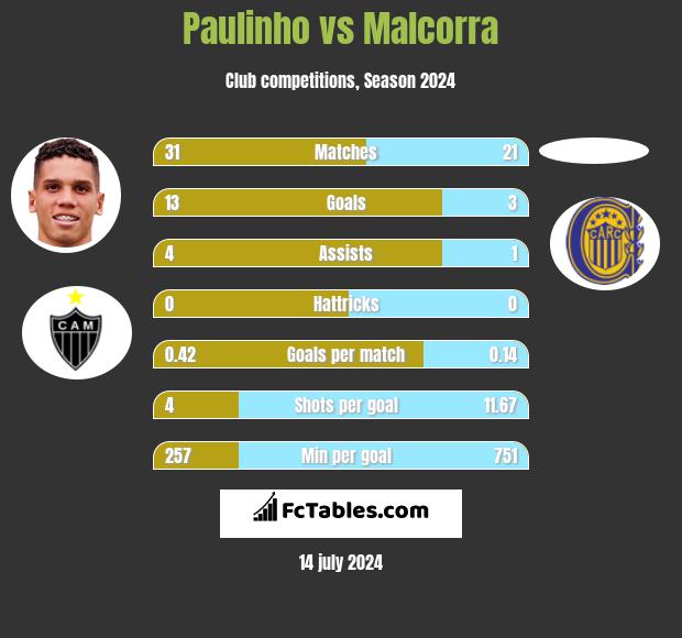 Paulinho vs Malcorra h2h player stats