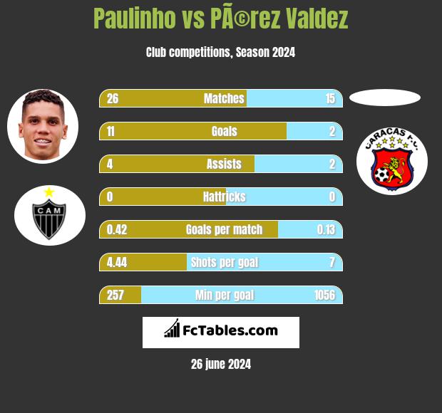 Paulinho vs PÃ©rez Valdez h2h player stats