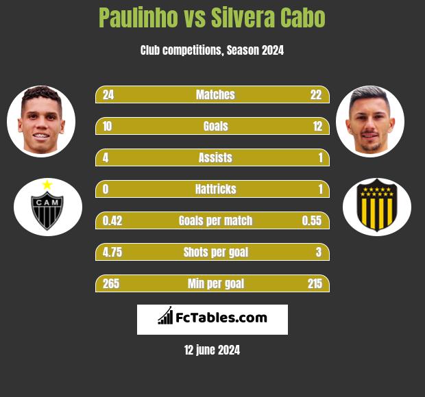 Paulinho vs Silvera Cabo h2h player stats