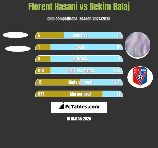 Partizani Tirana vs Erzeni Shijak H2H stats - SoccerPunter