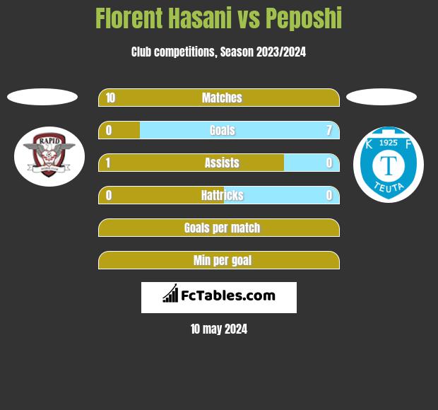 Florent Hasani vs Peposhi h2h player stats
