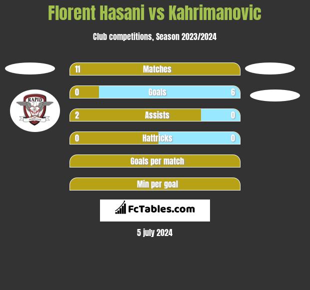 Florent Hasani vs Kahrimanovic h2h player stats