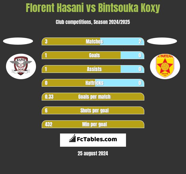 Florent Hasani vs Bintsouka Koxy h2h player stats