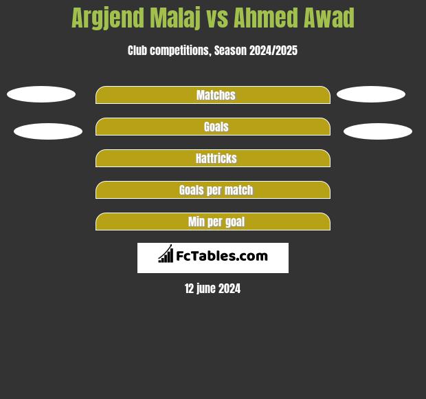 Argjend Malaj vs Ahmed Awad h2h player stats