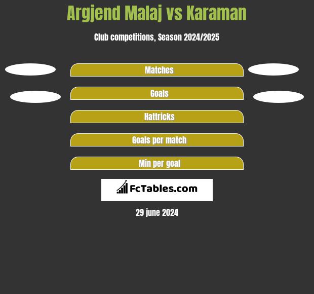 Argjend Malaj vs Karaman h2h player stats