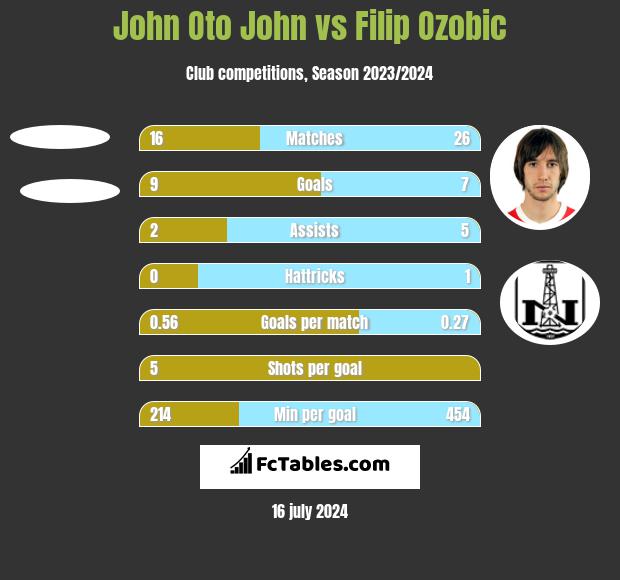John Oto John vs Filip Ozobic h2h player stats