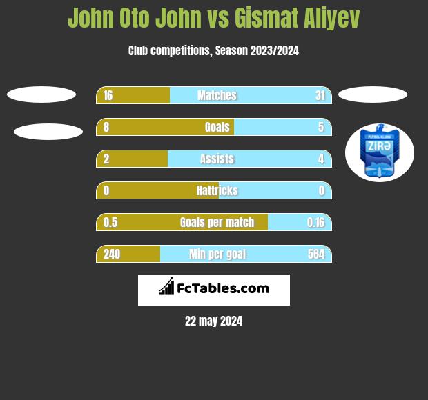 John Oto John vs Gismat Aliyev h2h player stats