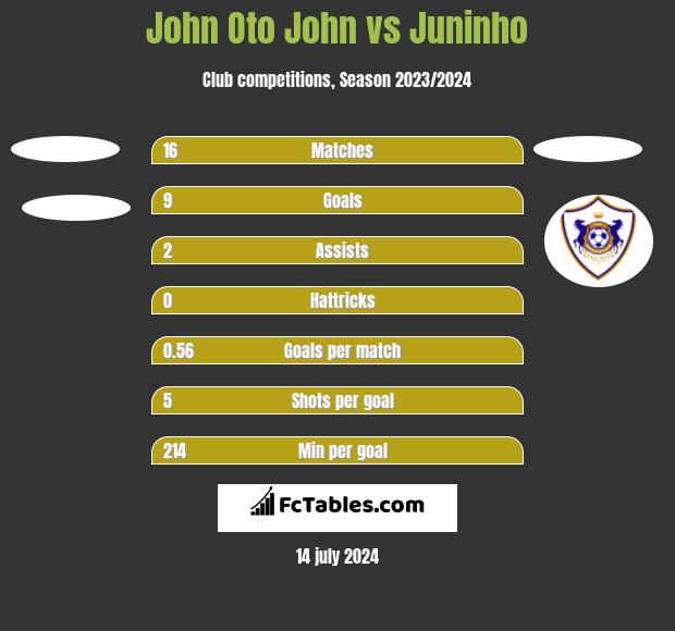 John Oto John vs Juninho h2h player stats