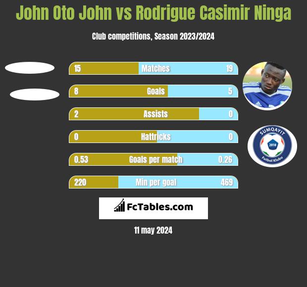 John Oto John vs Rodrigue Casimir Ninga h2h player stats