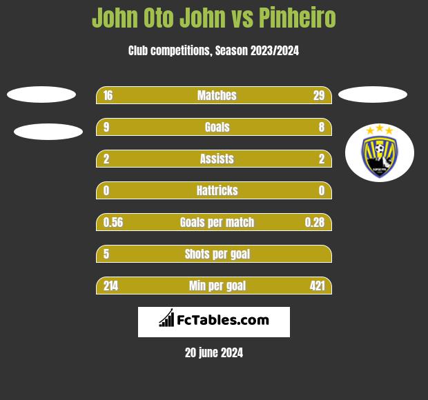 John Oto John vs Pinheiro h2h player stats