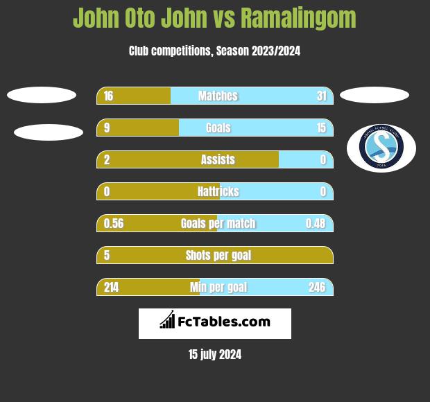 John Oto John vs Ramalingom h2h player stats