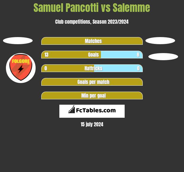 Samuel Pancotti vs Salemme h2h player stats