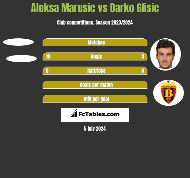Aleksa Marusic vs Darko Glisic h2h player stats