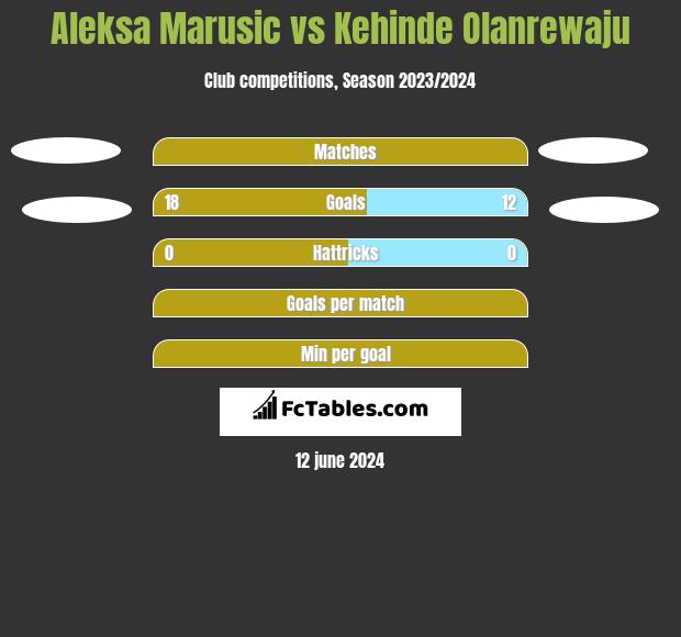Aleksa Marusic vs Kehinde Olanrewaju h2h player stats