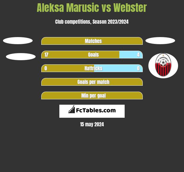 Aleksa Marusic vs Webster h2h player stats