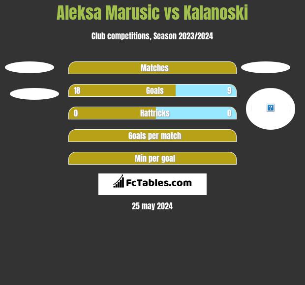 Aleksa Marusic vs Kalanoski h2h player stats
