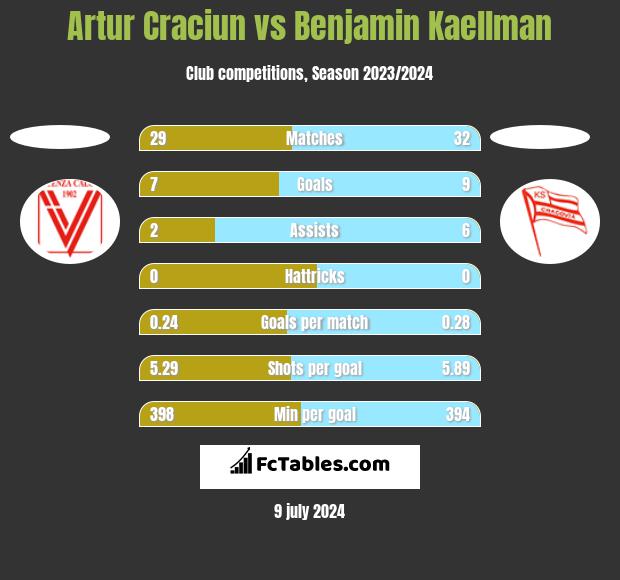 Artur Craciun vs Benjamin Kaellman h2h player stats
