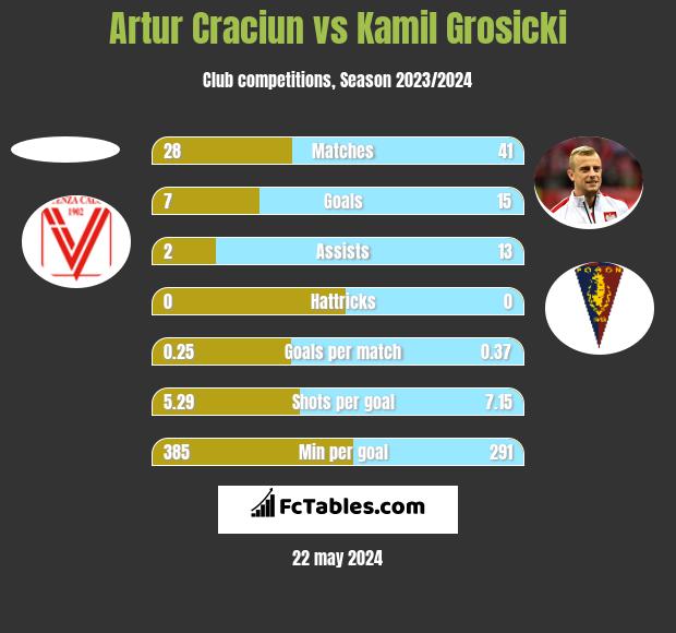 Artur Craciun vs Kamil Grosicki h2h player stats