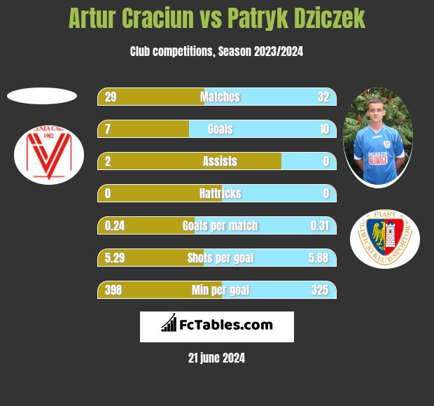 Artur Craciun vs Patryk Dziczek h2h player stats