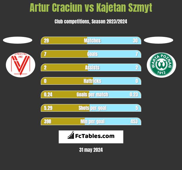 Artur Craciun vs Kajetan Szmyt h2h player stats