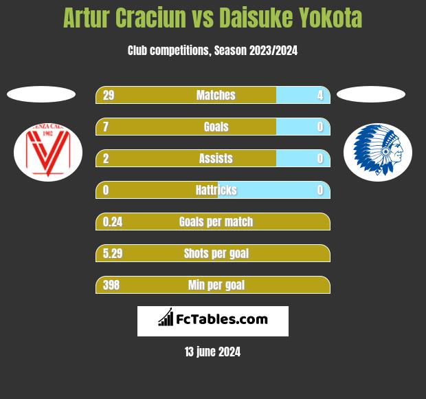 Artur Craciun vs Daisuke Yokota h2h player stats