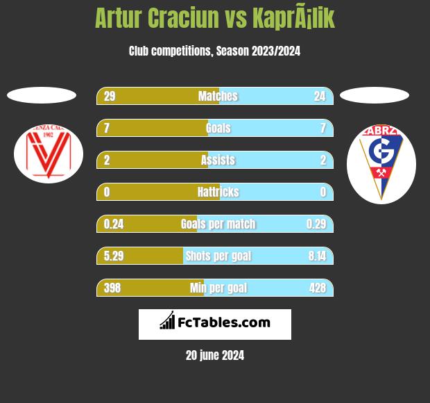 Artur Craciun vs KaprÃ¡lik h2h player stats